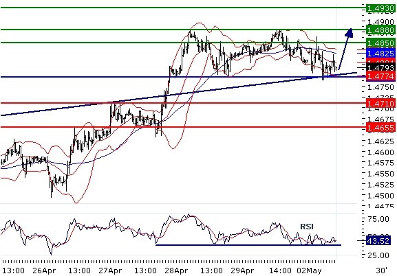 EURUSD intraday technical: Rebound expected