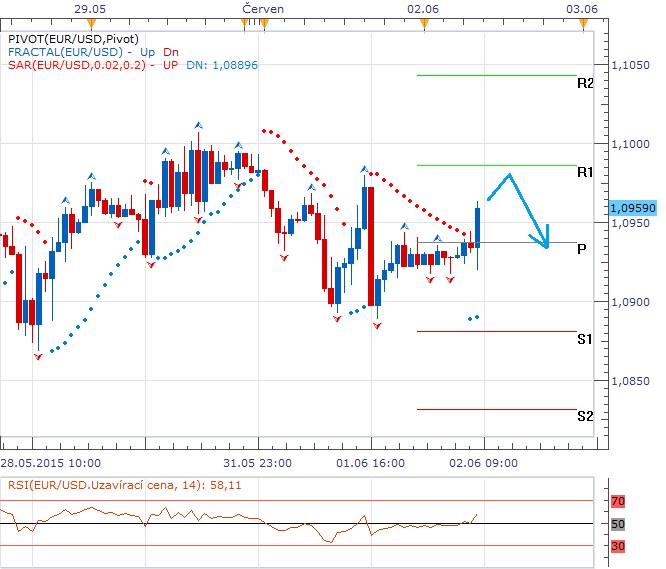 Technická analýza - Euro zřejmě zůstane kvůli Řecku pod tlakem, ani po včerejšku žádný pokrok v jednání
