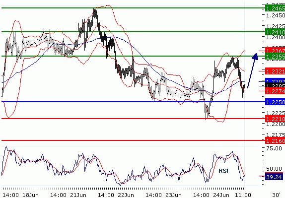 EURUSD - Intradenní aktualizace: Go long 1,2355