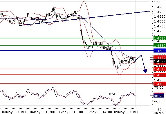 EURUSD intraday technical: The downside prevails, pivot 1.45