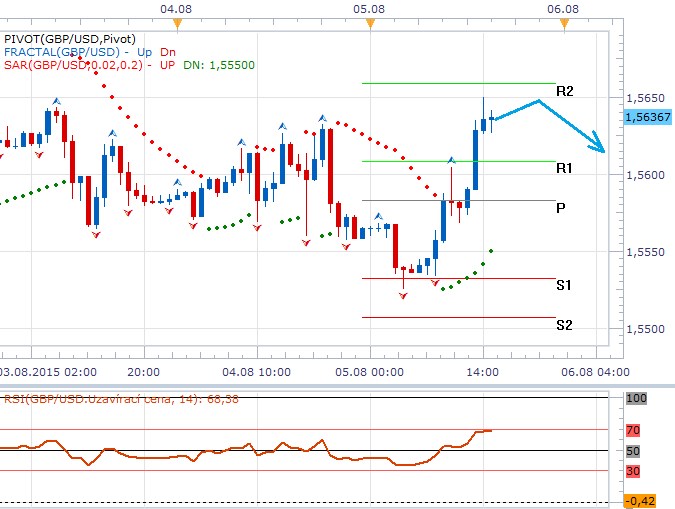 Technická analýza - Podpora z BoE pro zvýšení sazeb roste