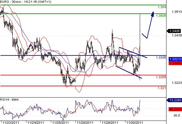 EURUSD - Intradenní aktualizace: Skokový růst eura nad 1,35