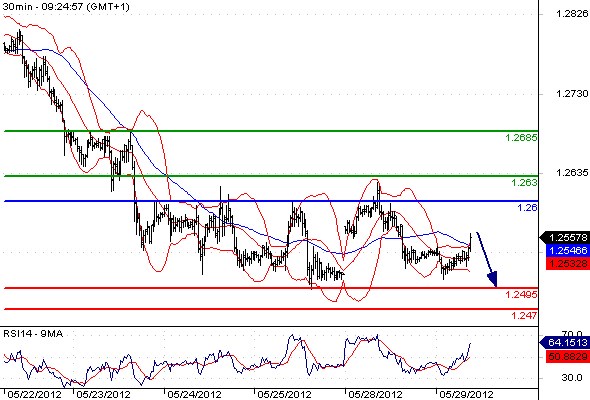 EURUSD - Intradenní výhled: Euro opět propadlo do oblasti 1,2500