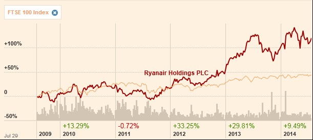 Ryanair je velmi výjimečnou akcií