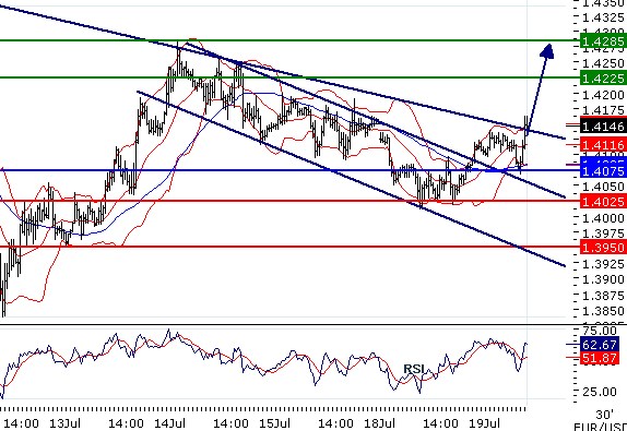 EURUSD - Intradenní aktualizace: Ústup z pozic, přijde testování hladiny 1,42