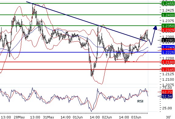 EURUSD - Intradenní aktualizace: Limitovaný růst