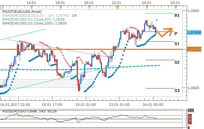 Technická analýza: Verbální intervence amerického ministra financí nedovolila dolaru posílit pod 1,07 EURUSD
