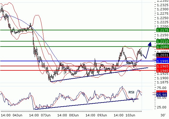 EURUSD - Intradenní aktualizace: Vzhůru k 1,208