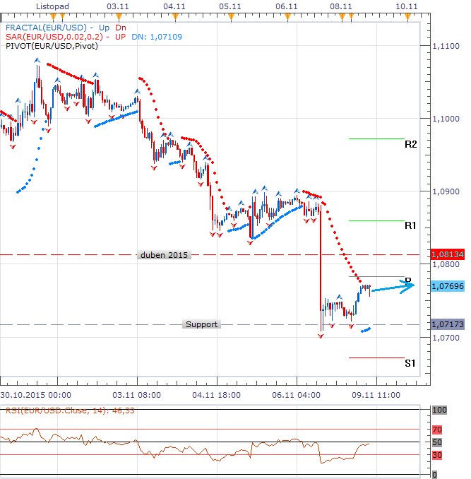 Technická analýza - Po pátečním výprasku mírně posílilo euro, denní pivot zatím drží úrovně EURUSD