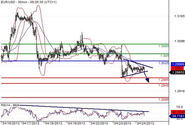 EURUSD - Denní a intradenní výhled: Euro by mělo dále slábnout k hladině 1,2900