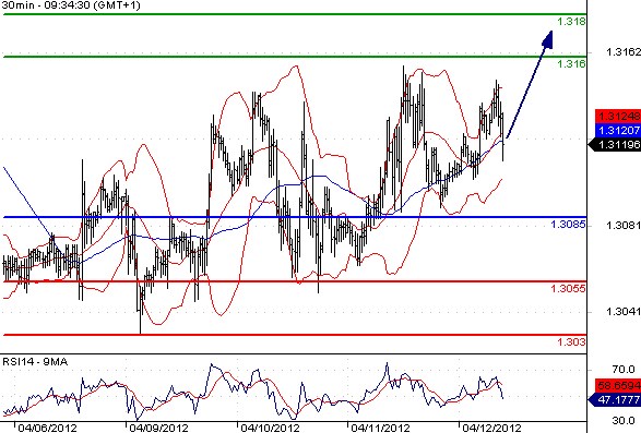 EURUSD - Intradenní výhled: Euro roste, siná rezistence kolem 1,3150