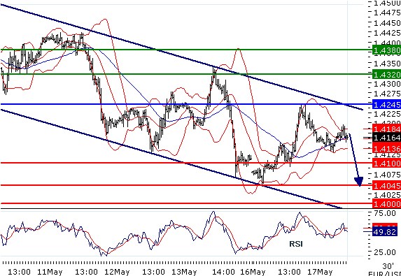 EURUSD - Intradenní aktualizace: Medvědí trend pokračuje, kurz by měl klesat