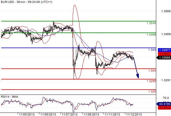 EURUSD - Denní a intradenní výhled: Bez výraznějších pohybů, euro může mírně oslabit