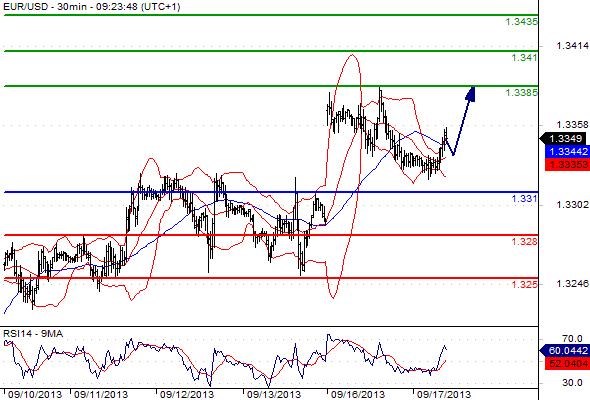 EURUSD - Denní a intradenní výhled: Kurz vyčkává na výsledky zasedání Fedu, očekávané rozmezí 1,3340 - 1,3360