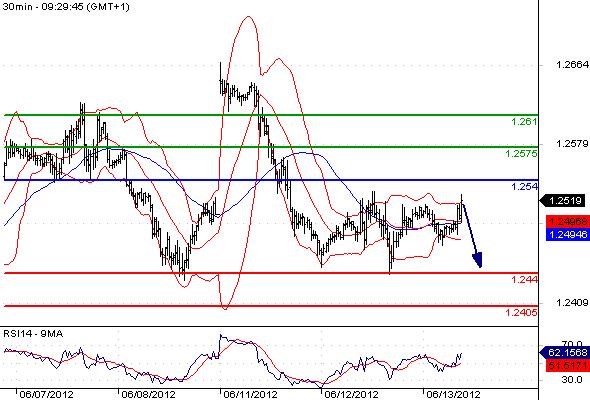 EURUSD - Intradenní výhled: Euro sice roste, ale ztrácí momentum