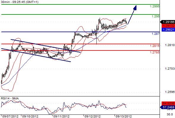 EURUSD - Intradenní výhled: Dnes 