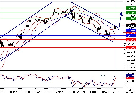 EURUSD - Intradenní aktualizace: Skok o 1 cent nahoru značí možnou změnu trendu