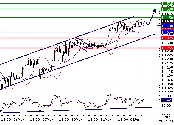 EURUSD intraday technical: Limited upside
