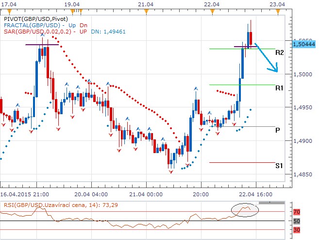 Technická analýza - Britská libra dnes smetla americkou měnu včetně dvou technických úrovní
