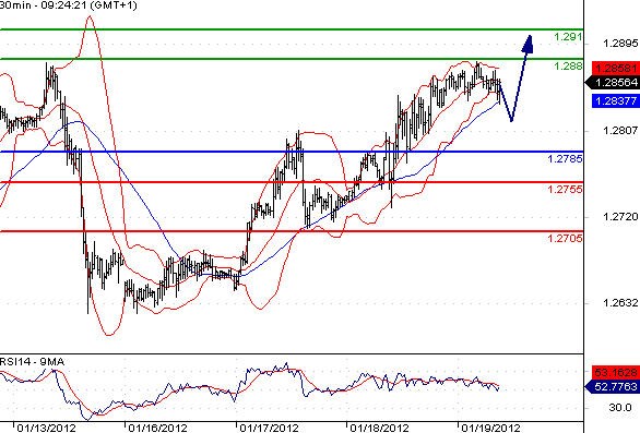 EURUSD - Intradenní aktualizace: Euro nabírá sílu a míří nad 1,29