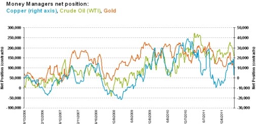 Sharp decline in money manager’s net positions in WTI
