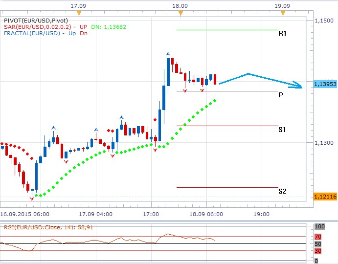 Technická analýza - Dolar oslabil pod holubičí taktovkou Fedu