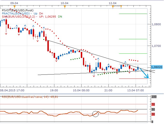 Technická analýza - Dolar bude trpělivě vyčkávat na zaváhání eura