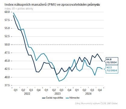 Rozbřesk: Český průmysl zakončil rok v útlumu