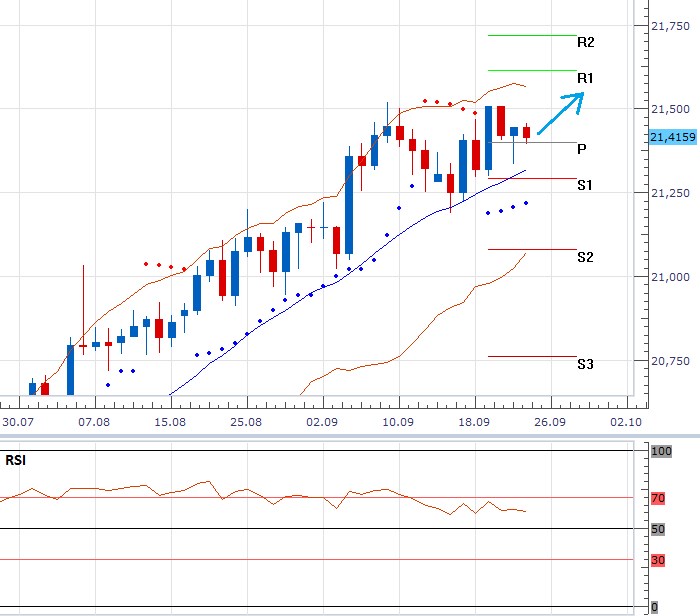 Technická analýza USDCZK: Měnový pár testuje hodnotu 21,50 USDCZK, technika mluví ve prospěch dolaru
