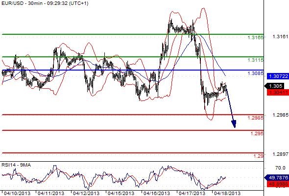EURUSD - Denní a intradenní výhled: Draghi sebral euru vítr z plachet, cíl pod 1,3000