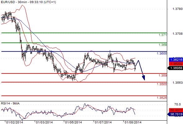 EURUSD - Denní a intradenní výhled: Oslabení eura k 1,3588