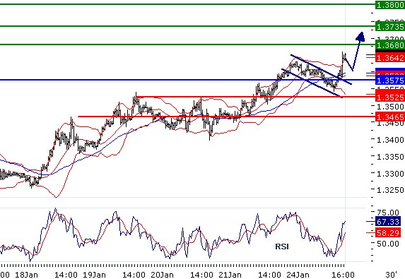 EURUSD - Intradenní aktualizace: Znovu prudce vzhůru, 1,37 na dosah