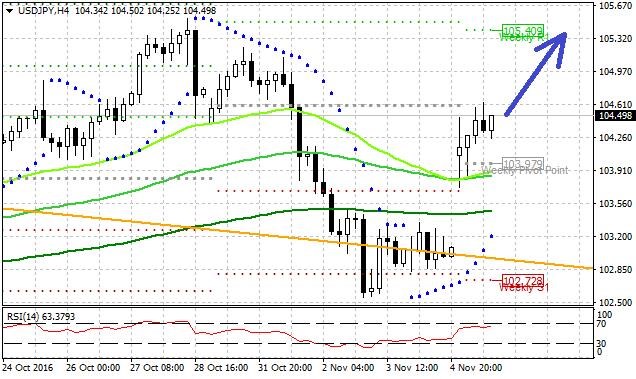 Technická analýza - Dolar na páru s jenem má otevřenou cestu k atakování 105,41 USDJPY