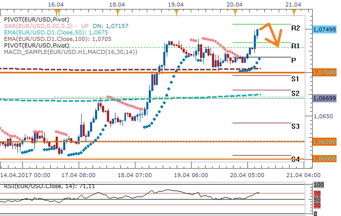 Technická analýza: Euro před volbami ve Francii stále posiluje