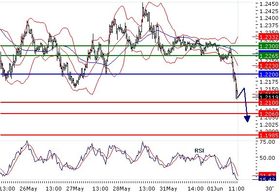 EURUSD - Intradenní aktualizace: Razantní pokles