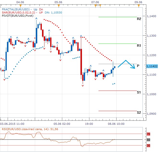 Technická analýza - Nevýrazný víkend a dnešek bez významných dat budou zřejmě příčinou dnešní konsolidace