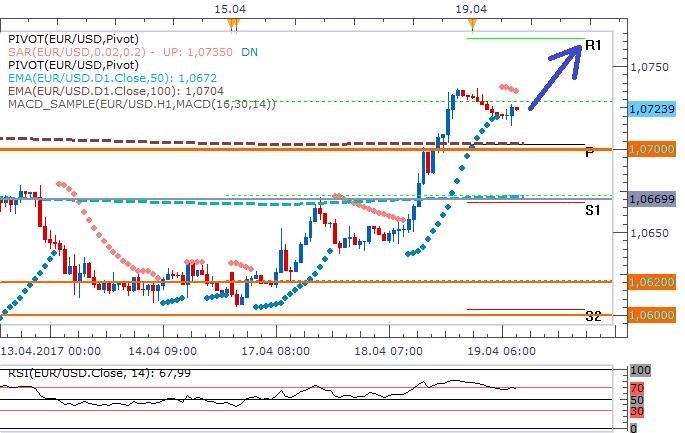 Technická analýza: Euro může být i dnes při chuti a zamířit nad 1,0750 EURUSD