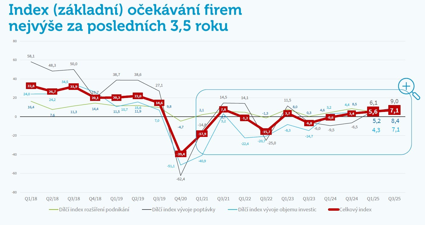 Průzkum ČSOB: Optimismus firem a podnikatelů je na 3,5letém maximu