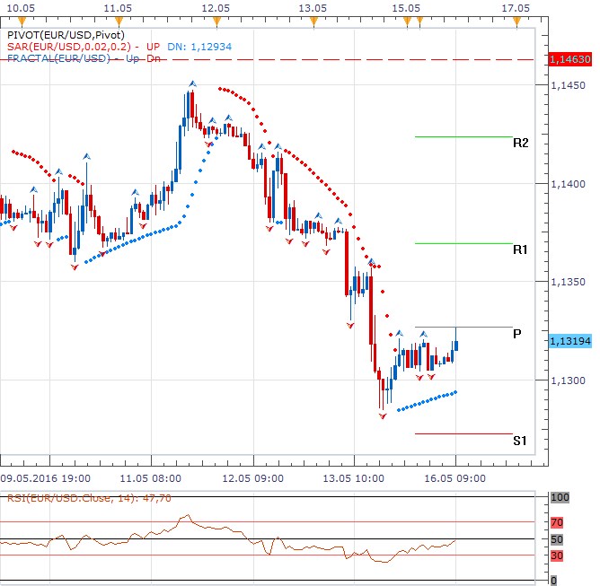 Technická analýza - Dolar začíná týden pod mírným tlakem, denní pivot může směr otočit