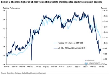 Co by udělaly pozitivní reálné sazby s technologiemi?