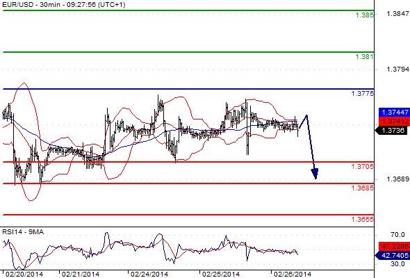 EURUSD - Denní a intradenní výhled: Euro stále nedokáže atakovat psychologickou úroveň 1,3800