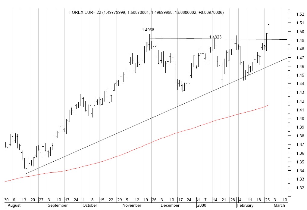Alert na devizovém trhu: Nové historické maximum eura - technická analýza