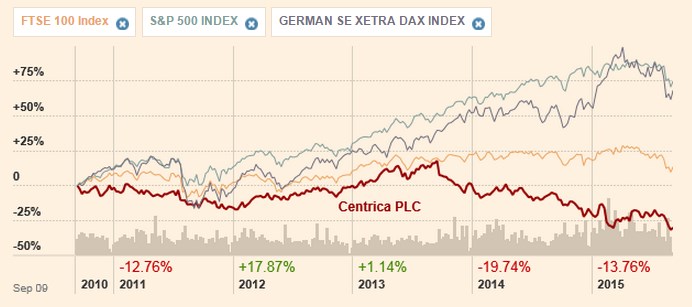Centrica – sázka na energetiku podle Morgan Stanley