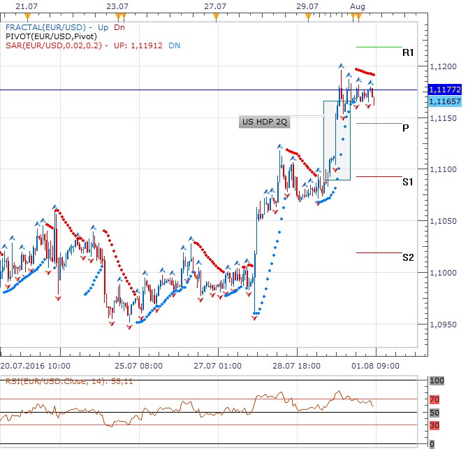 Technická analýza - Páteční HDP dolar nezvládl, SSI tak dnes mluví v jeho prospěch