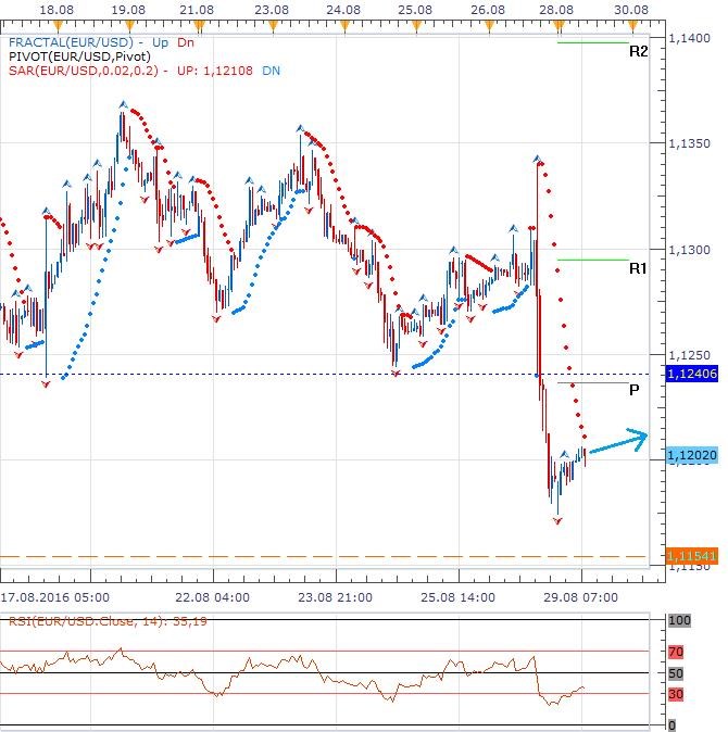 Technická analýza - Yellenová a Fischer poslali z Jackson Hole dolar do mohutného útoku