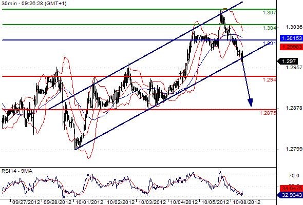 EURUSD - Intradenní výhled: Euro se dostává pod tlak, klesá pod 1,3000