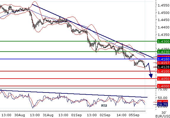 EURUSD - Intradenní aktualizace: Kurz klesá na 3týdenní minima s cílem 1,4100