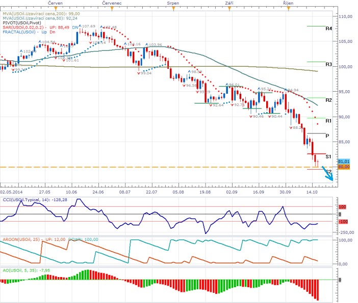 Technická analýza: Ropa nahlédla pod 80 USD za barel, nízka poptávka trvá
