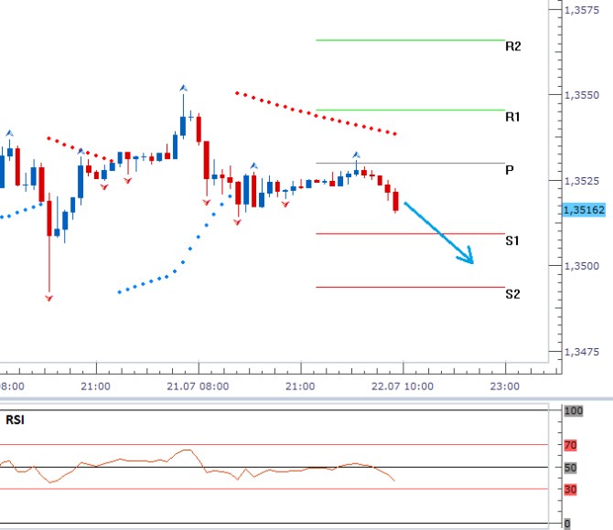 EURUSD - Denní a intradenní výhled: Euru se nedaří udržet včerejší zisky