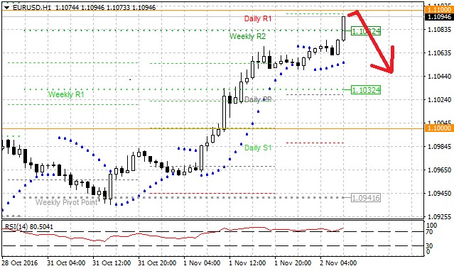 Technická analýza - Dolar je nervózní z rostoucích preferencí Donalda Trumpa